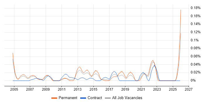 Data-Driven Marketing job vacancy trend in the Thames Valley