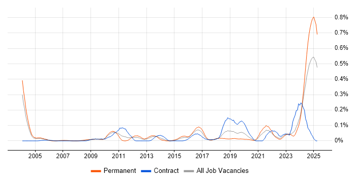 Job vacancy trend for Data Encryption in the Thames Valley Job vacancy trend for Data Encryption in the Thames Valley