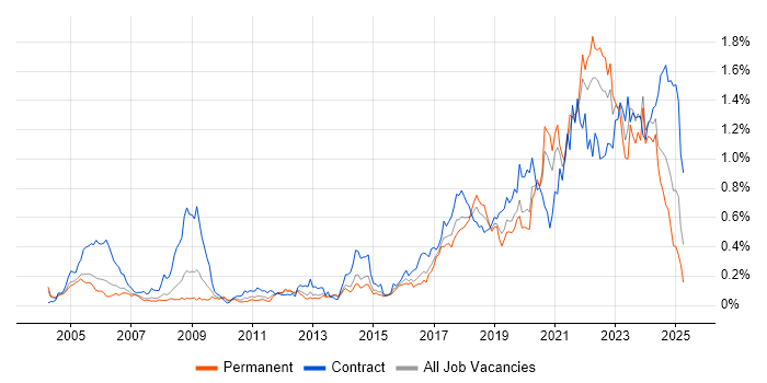 Job vacancy trend for Data Engineer in the Thames Valley Job vacancy trend for Data Engineer in the Thames Valley