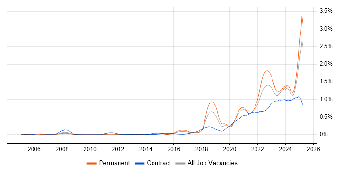 Job vacancy trend for Data Engineering in the Thames Valley Job vacancy trend for Data Engineering in the Thames Valley