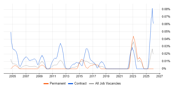 Data Entry Administrator job vacancy trend in the Thames Valley