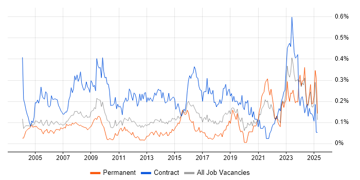 Job vacancy trend for Data Entry in the Thames Valley Job vacancy trend for Data Entry in the Thames Valley