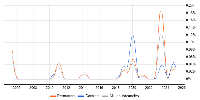 Job vacancy trend for Data Fabric in the Thames Valley Job vacancy trend for Data Fabric in the Thames Valley