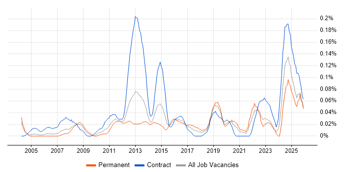 Data Flow Diagram job vacancy trend in the Thames Valley