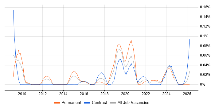 Data Governance Manager job vacancy trend in the Thames Valley