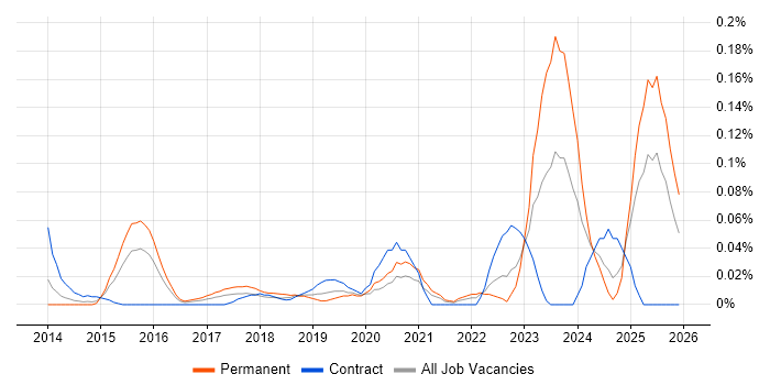 Data Governance Strategy job vacancy trend in the Thames Valley