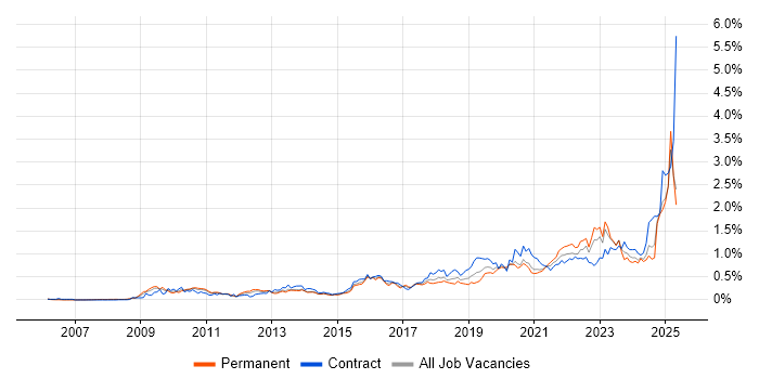 Job vacancy trend for Data Governance in the Thames Valley Job vacancy trend for Data Governance in the Thames Valley