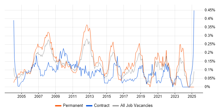 Job vacancy trend for Data Guard in the Thames Valley Job vacancy trend for Data Guard in the Thames Valley