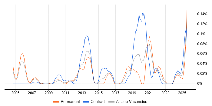 Job vacancy trend for Data Hub in the Thames Valley Job vacancy trend for Data Hub in the Thames Valley