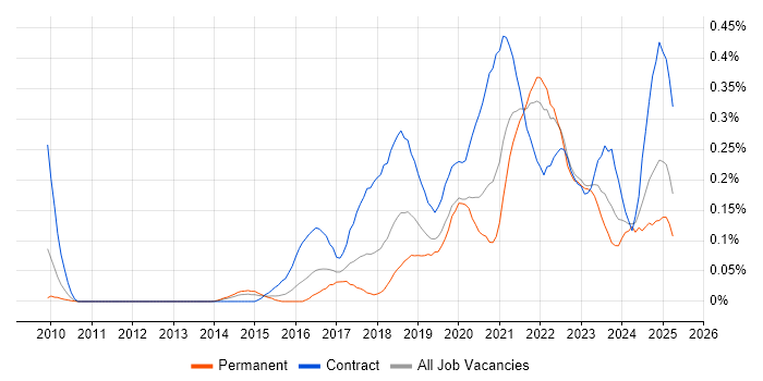 Job vacancy trend for Data Ingestion in the Thames Valley Job vacancy trend for Data Ingestion in the Thames Valley