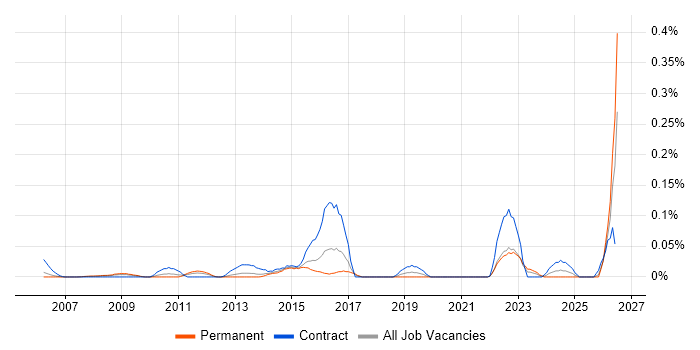 Data Integration Architect job vacancy trend in the Thames Valley