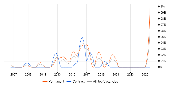 Data Integration Developer job vacancy trend in the Thames Valley