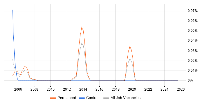 Data Integration Engineer job vacancy trend in the Thames Valley
