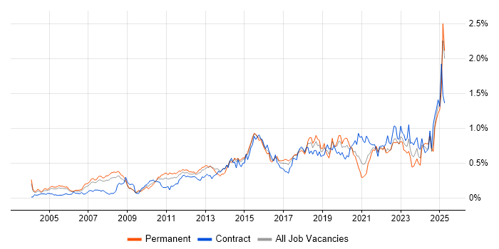 Job vacancy trend for Data Integration in the Thames Valley Job vacancy trend for Data Integration in the Thames Valley