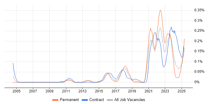 Job vacancy trend for Data Lineage in the Thames Valley Job vacancy trend for Data Lineage in the Thames Valley