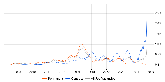 Job vacancy trend for Data Loss Prevention in the Thames Valley