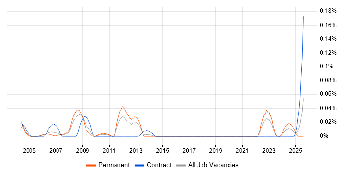 Job vacancy trend for Data Management Specialist in the Thames Valley Job vacancy trend for Data Management Specialist in the Thames Valley
