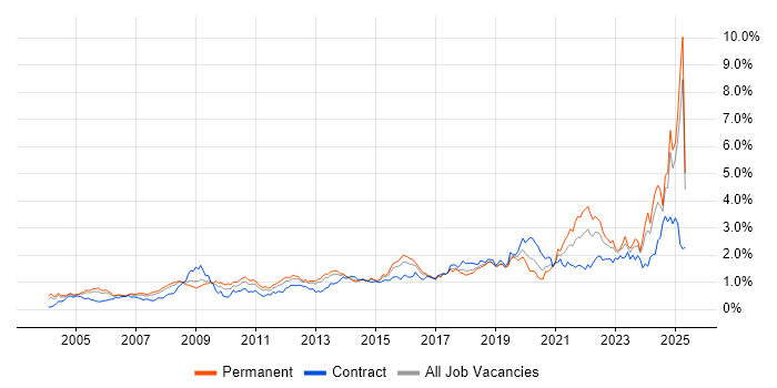 Job vacancy trend for Data Management in the Thames Valley Job vacancy trend for Data Management in the Thames Valley