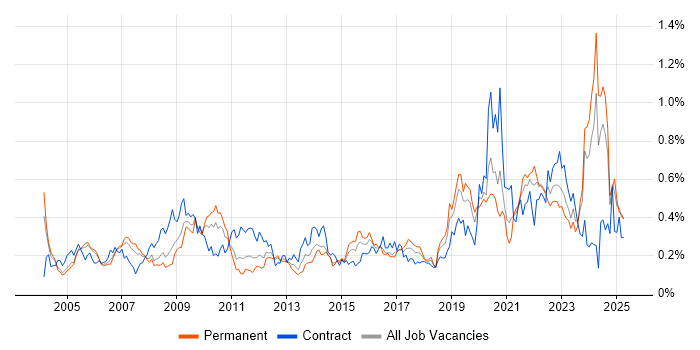 Job vacancy trend for Data Manager in the Thames Valley Job vacancy trend for Data Manager in the Thames Valley