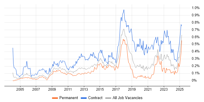 Job vacancy trend for Data Mapping in the Thames Valley Job vacancy trend for Data Mapping in the Thames Valley
