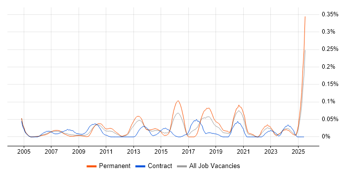 Job vacancy trend for Data Matching in the Thames Valley Job vacancy trend for Data Matching in the Thames Valley