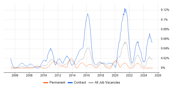Job vacancy trend for Data Migration Architect in the Thames Valley Job vacancy trend for Data Migration Architect in the Thames Valley