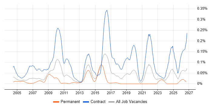 Data Migration Consultant job vacancy trend in the Thames Valley