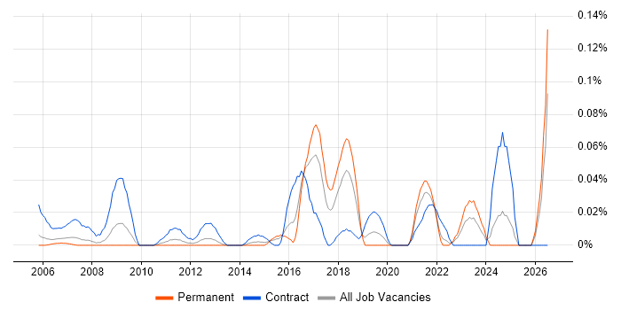 Data Migration Engineer job vacancy trend in the Thames Valley