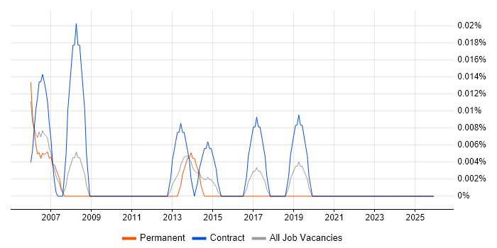 Data Migration Expert job vacancy trend in the Thames Valley