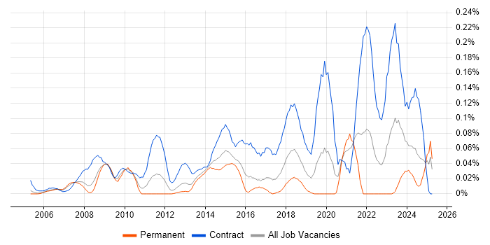 Job vacancy trend for Data Migration Lead in the Thames Valley Job vacancy trend for Data Migration Lead in the Thames Valley