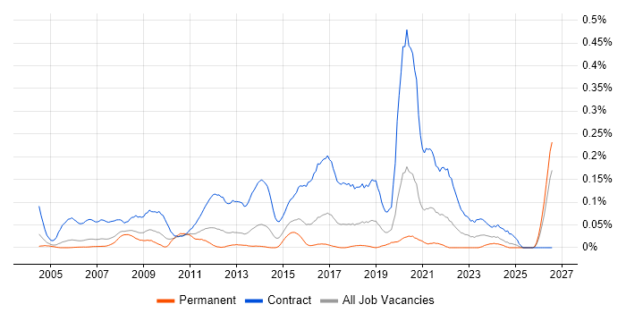 Data Migration Manager job vacancy trend in the Thames Valley