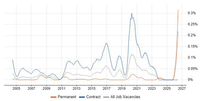 Data Migration Project Manager job vacancy trend in the Thames Valley