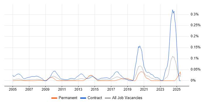 Job vacancy trend for Data Migration Specialist in the Thames Valley Job vacancy trend for Data Migration Specialist in the Thames Valley