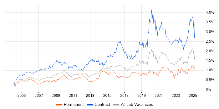 Job vacancy trend for Data Migration in the Thames Valley Job vacancy trend for Data Migration in the Thames Valley