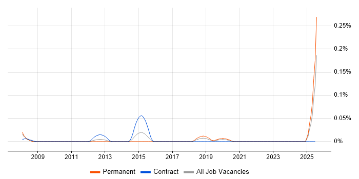 Job vacancy trend for Data Model Manager in the Thames Valley Job vacancy trend for Data Model Manager in the Thames Valley
