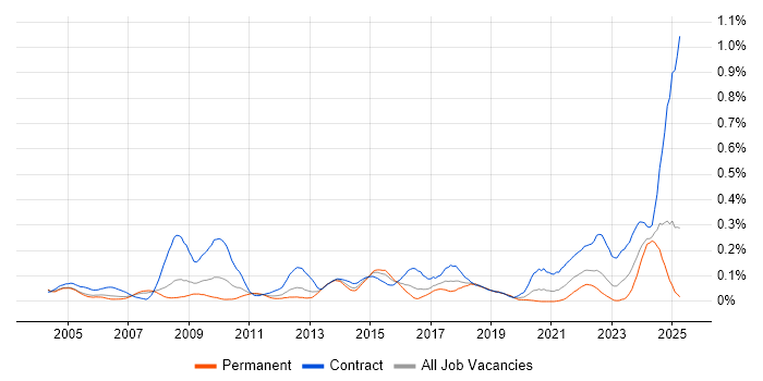 Job vacancy trend for Data Modeller in the Thames Valley Job vacancy trend for Data Modeller in the Thames Valley