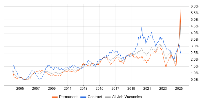 Job vacancy trend for Data Modelling in the Thames Valley Job vacancy trend for Data Modelling in the Thames Valley