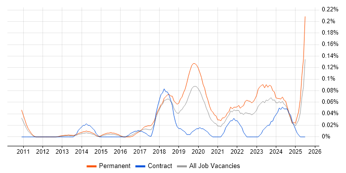 Job vacancy trend for Data Munging in the Thames Valley