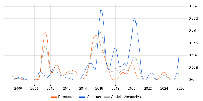 Data ONTAP job vacancy trend in the Thames Valley