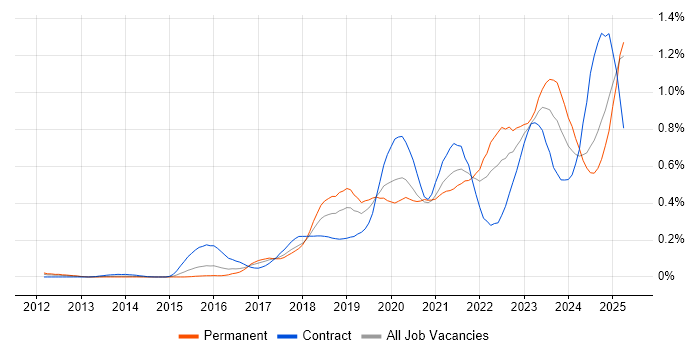 Job vacancy trend for Data Pipeline in the Thames Valley Job vacancy trend for Data Pipeline in the Thames Valley