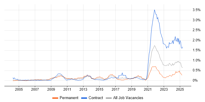 Job vacancy trend for Data Protection Act in the Thames Valley Job vacancy trend for Data Protection Act in the Thames Valley