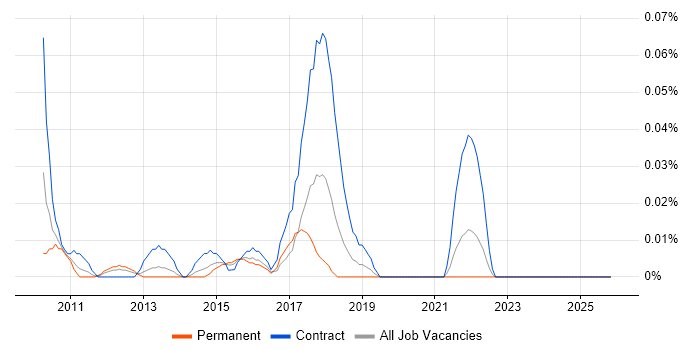 Data Protection Consultant job vacancy trend in the Thames Valley