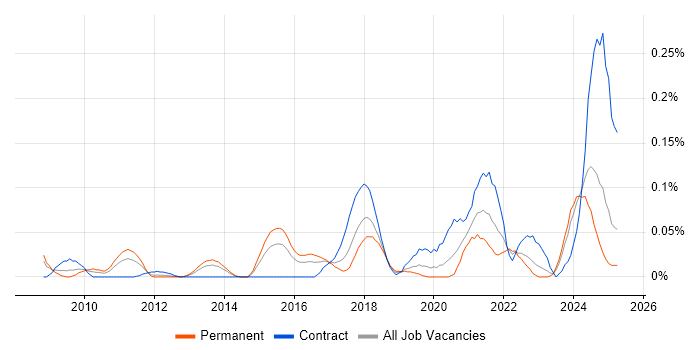 Job vacancy trend for Data Protection Officer in the Thames Valley