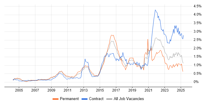 Job vacancy trend for Data Protection in the Thames Valley Job vacancy trend for Data Protection in the Thames Valley