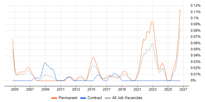 Data Quality Manager job vacancy trend in the Thames Valley