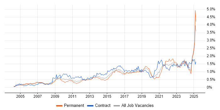 Job vacancy trend for Data Quality in the Thames Valley Job vacancy trend for Data Quality in the Thames Valley