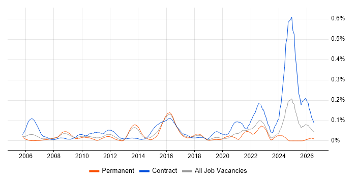 Data Reconciliation job vacancy trend in the Thames Valley