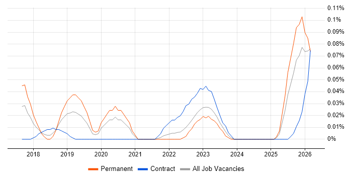 Data Science Engineer job vacancy trend in the Thames Valley