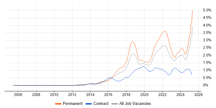 Job vacancy trend for Data Science in the Thames Valley Job vacancy trend for Data Science in the Thames Valley
