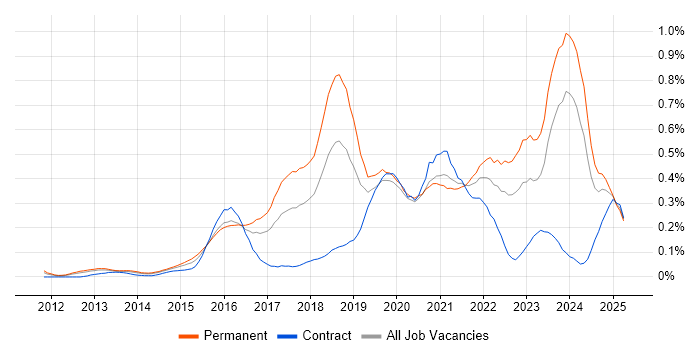 Job vacancy trend for Data Scientist in the Thames Valley Job vacancy trend for Data Scientist in the Thames Valley